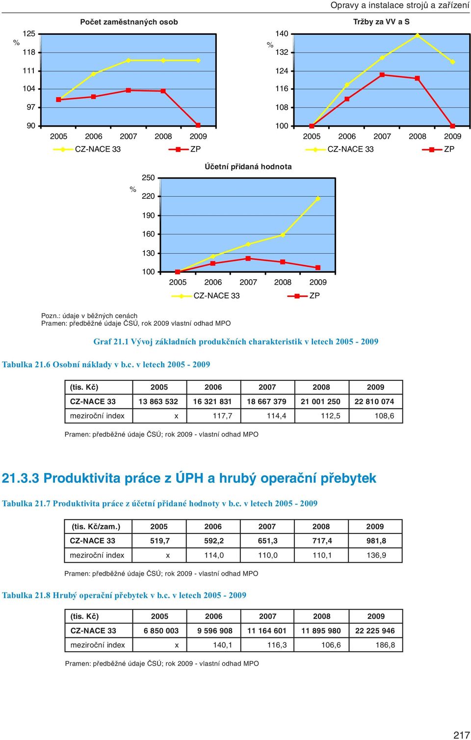 Kč) 13 863 532 16 321 831 18 667 379 21 001 250 22 810 074 meziroční index x 117,7 114,4 112,5 108,6 21.3.3 Produktivita práce z ÚPH a hrubý operační přebytek Tabulka 21.