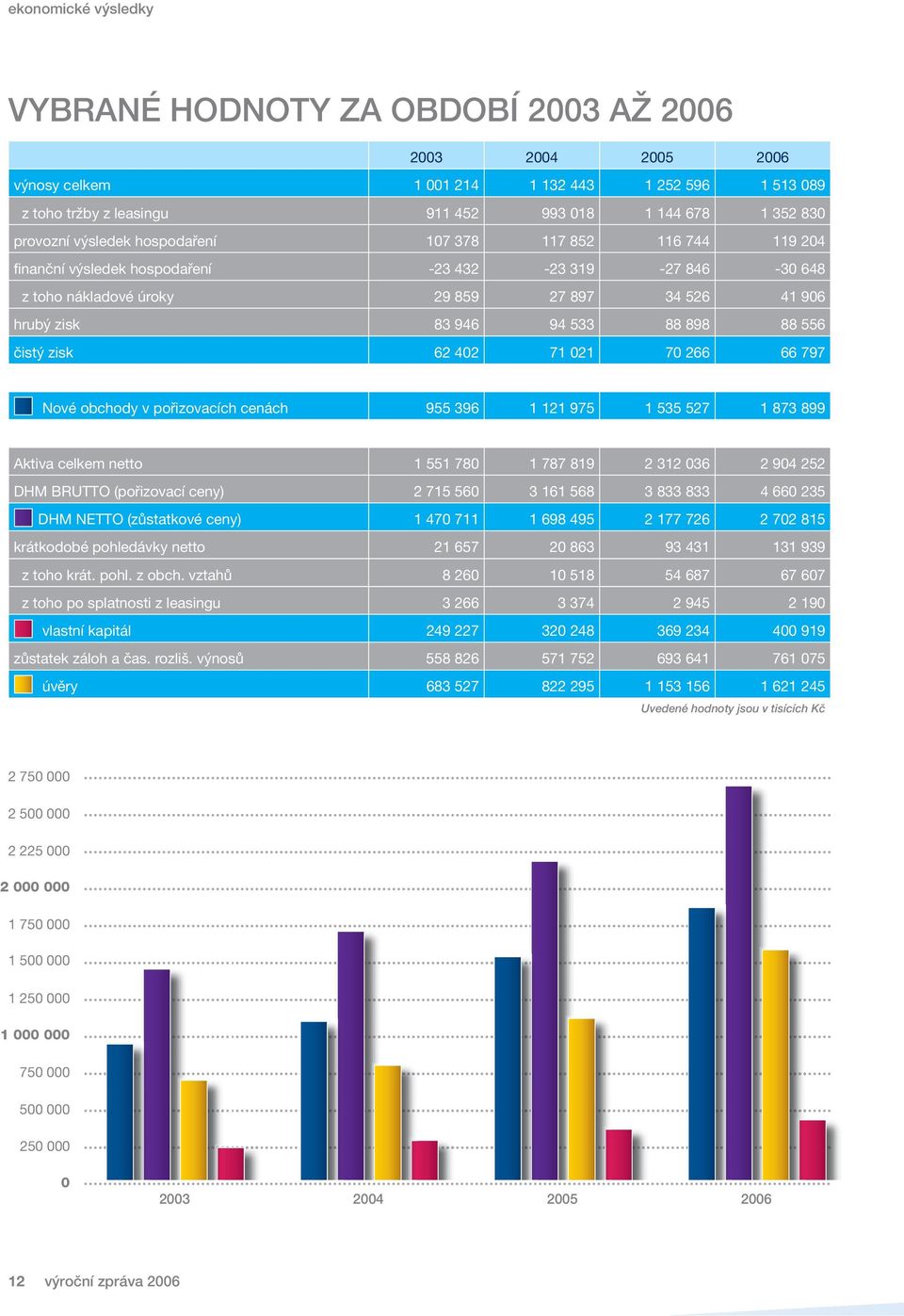 898 88 556 čistý zisk 62 402 71 021 70 266 66 797 Nové obchody v pořizovacích cenách 955 396 1 121 975 1 535 527 1 873 899 Aktiva celkem netto 1 551 780 1 787 819 2 312 036 2 904 252 DHM BRUTTO
