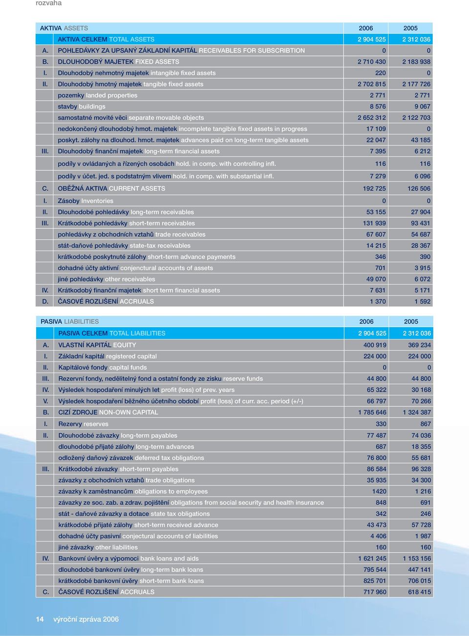 Dlouhodobý hmotný majetek tangible fixed assets 2 702 815 2 177 726 pozemky landed properties 2 771 2 771 stavby buildings 8 576 9 067 samostatné movité věci separate movable objects 2 652 312 2 122