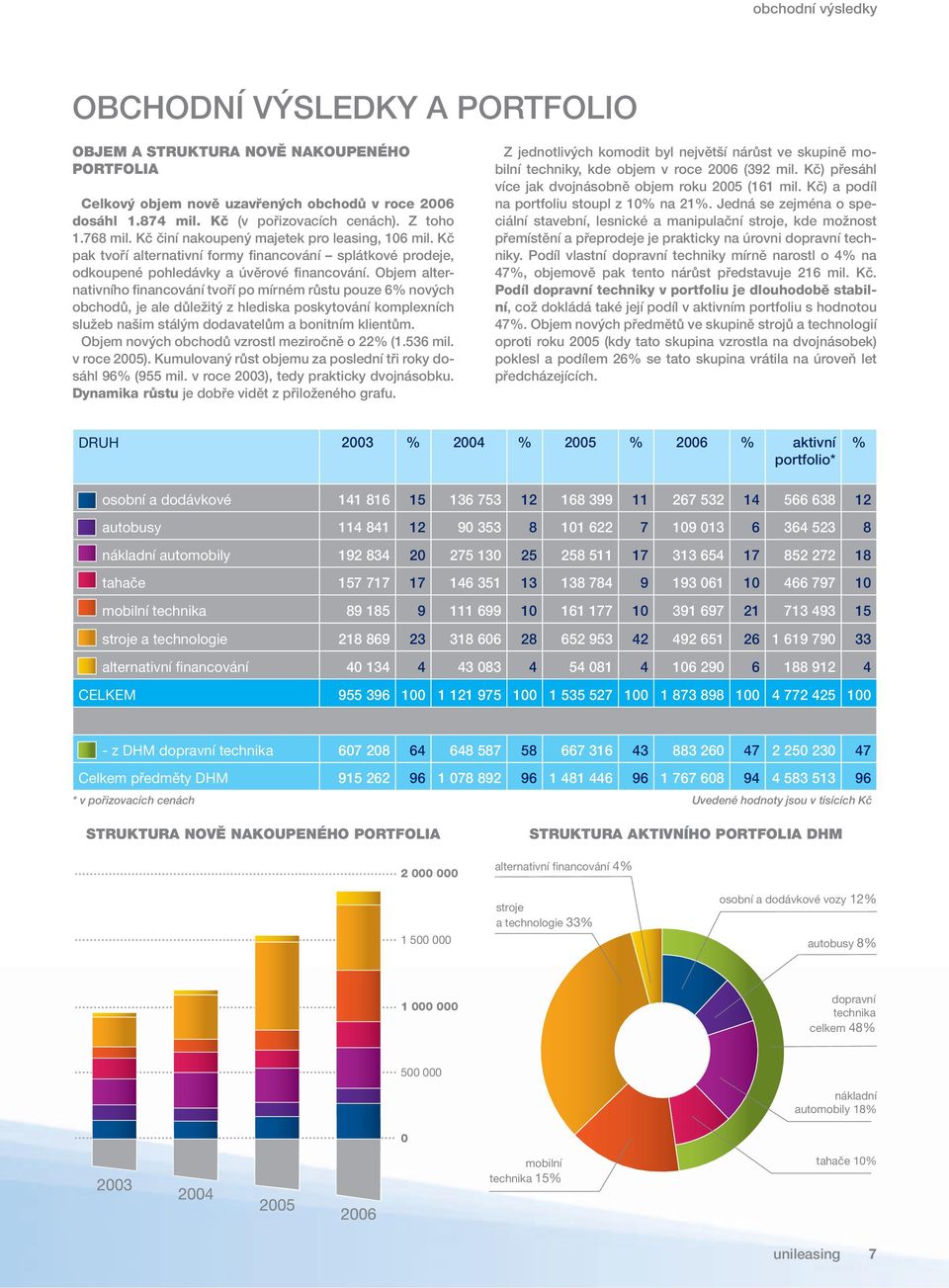 Objem alternativního financování tvoří po mírném růstu pouze 6% nových obchodů, je ale důležitý z hlediska poskytování komplexních služeb našim stálým dodavatelům a bonitním klientům.