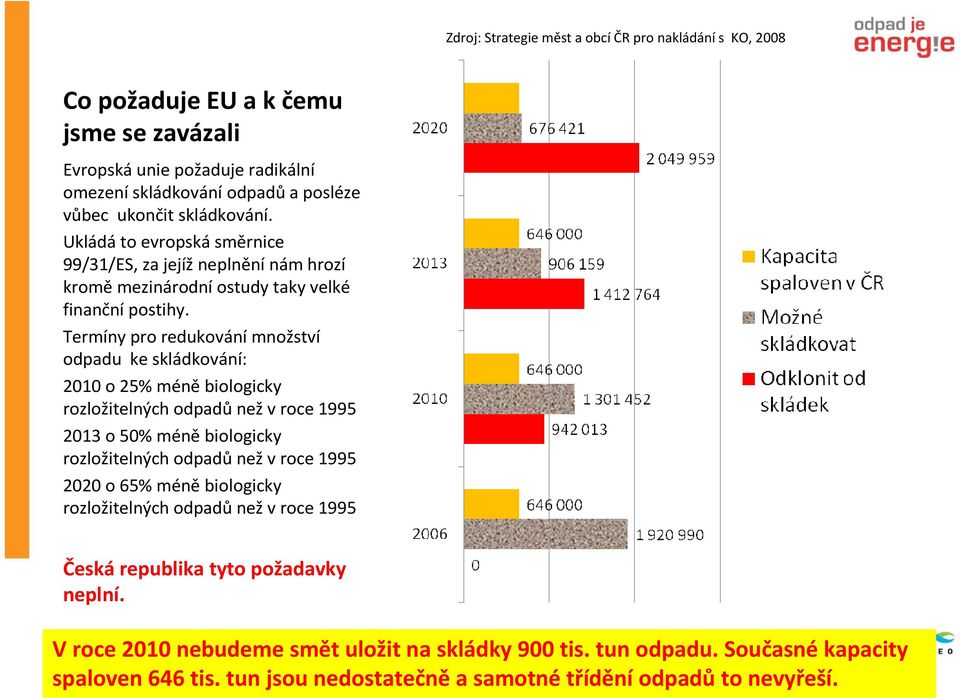 Termíny pro redukování množství odpadu ke skládkování: 2010 o 25% méněbiologicky rozložitelných odpadů než v roce 1995 2013 o 50% méněbiologicky rozložitelných odpadů než v roce 1995 2020