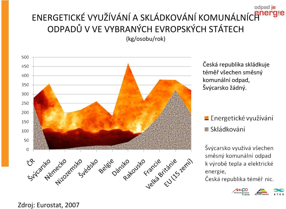 (kg/osobu/rok) Českárepublika skládkuje