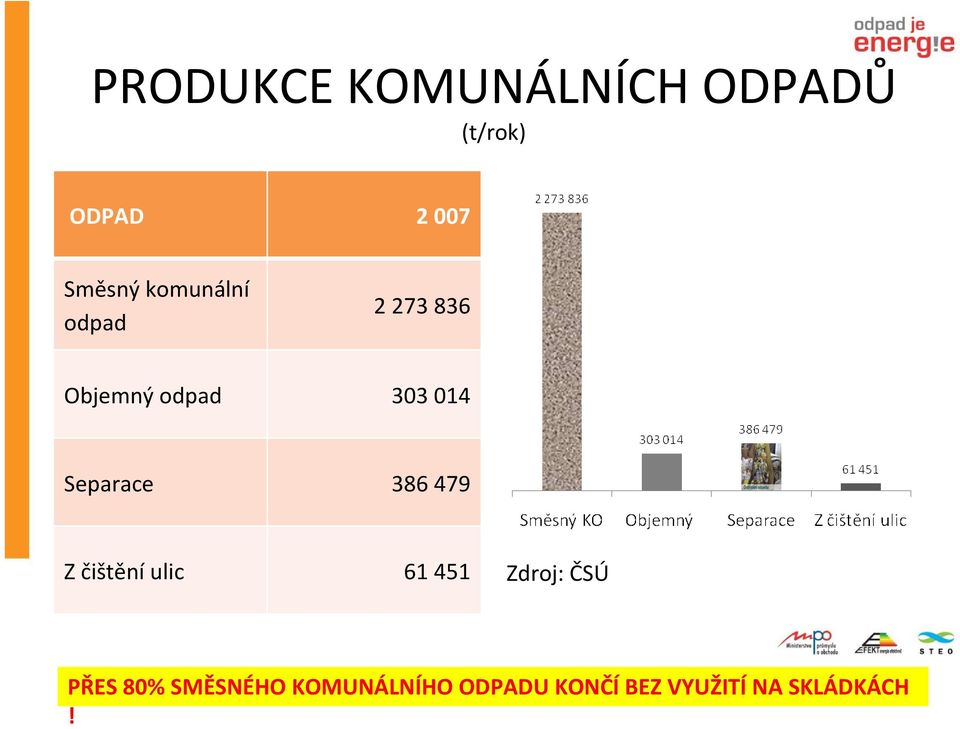 Separace 386 479 Z čištění ulic 61 451 Zdroj: ČSÚ PŘES