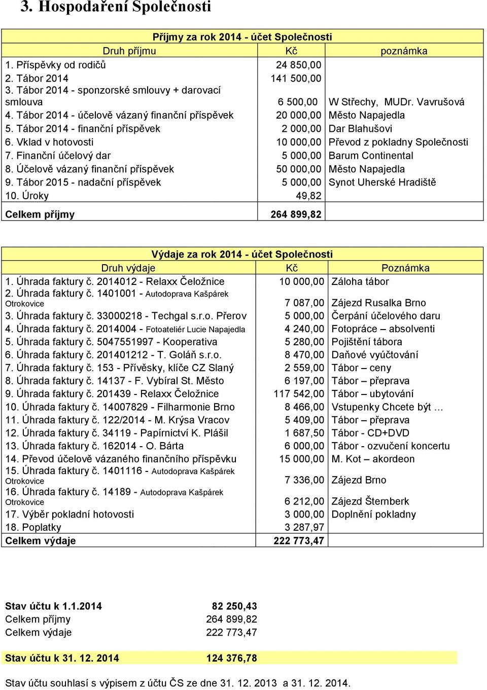 Tábor 2014 - finanční příspěvek 2 000,00 Dar Blahušovi 6. Vklad v hotovosti 10 000,00 Převod z pokladny Společnosti 7. Finanční účelový dar 5 000,00 Barum Continental 8.