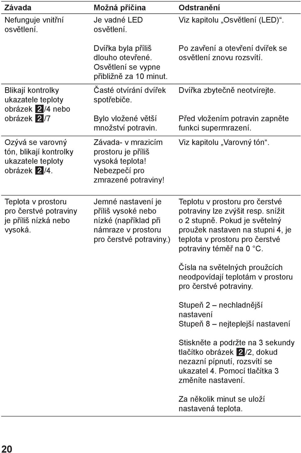 Teplota v prostoru pro čerstvé potraviny je příliš nízká nebo vysoká. Dvířka byla příliš dlouho otevřené. Osvětlení se vypne přibližně za 10 minut. Časté otvírání dvířek spotřebiče.