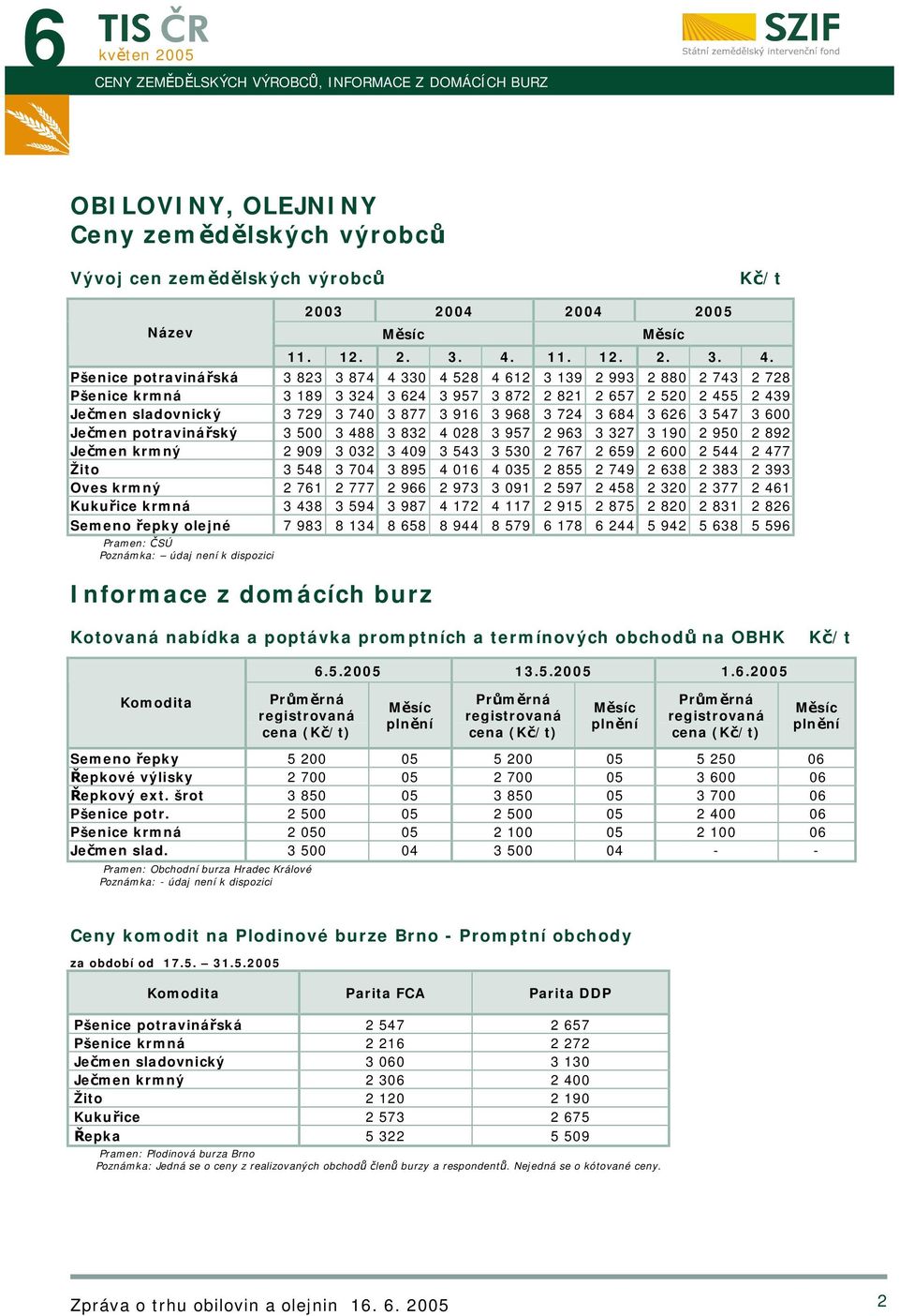 Pšenice potravinářská 3 823 3 874 4 330 4 528 4 612 3 139 2 993 2 880 2 743 2 728 Pšenice krmná 3 189 3 324 3 624 3 957 3 872 2 821 2 657 2 520 2 455 2 439 Ječmen sladovnický 3 729 3 740 3 877 3 916