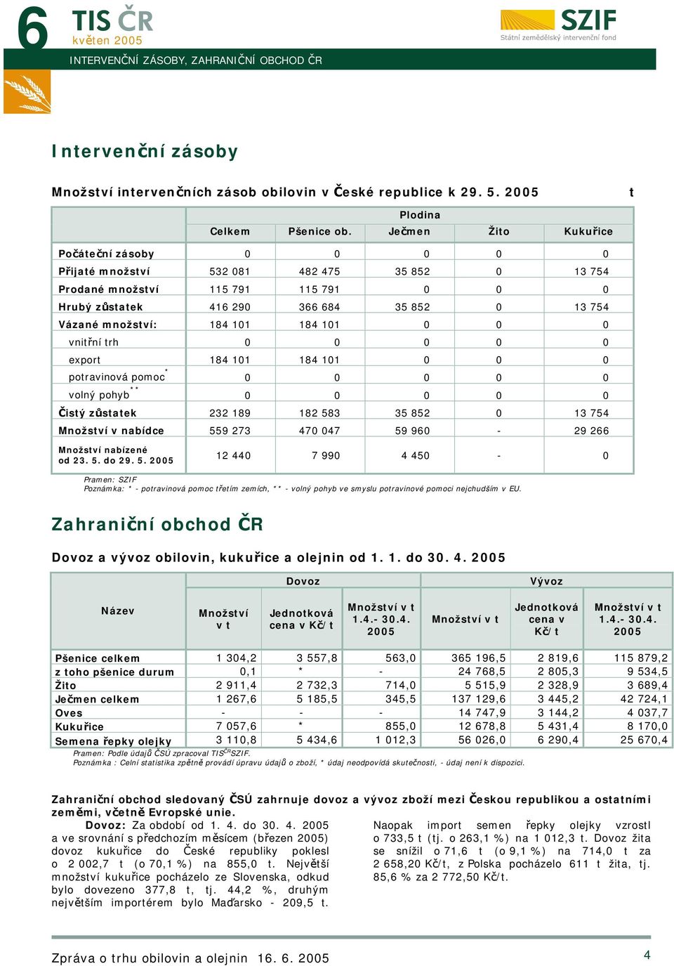 184 101 184 101 0 0 0 vnitřní trh 0 0 0 0 0 export 184 101 184 101 0 0 0 potravinová pomoc * 0 0 0 0 0 volný pohyb ** 0 0 0 0 0 Čistý zůstatek 232 189 182 583 35 852 0 13 754 Množství v nabídce 559