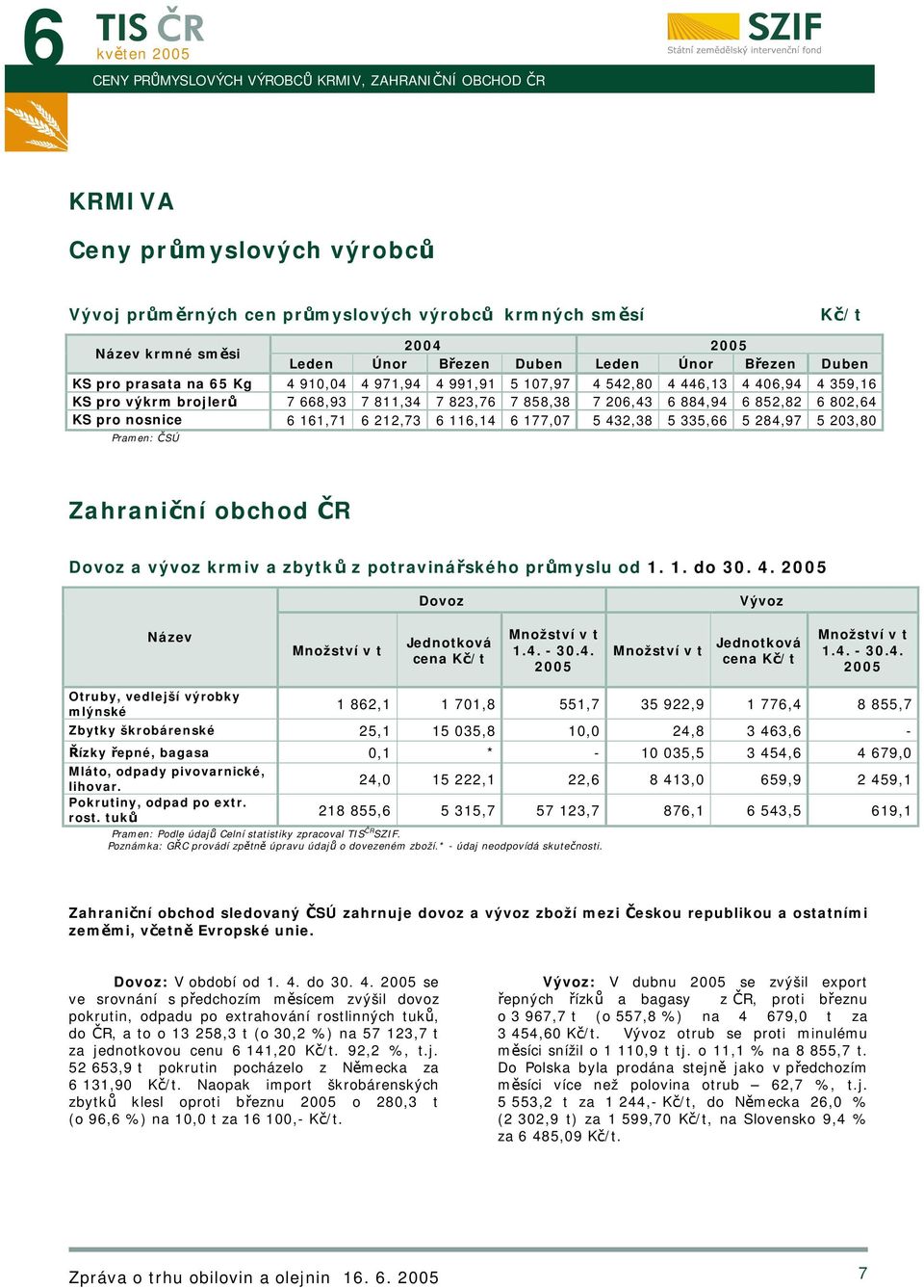 852,82 6 802,64 KS pro nosnice 6 161,71 6 212,73 6 116,14 6 177,07 5 432,38 5 335,66 5 284,97 5 203,80 Pramen: ČSÚ Zahraniční obchod ČR Dovoz a vývoz krmiv a zbytků z potravinářského průmyslu od 1. 1. do 30.