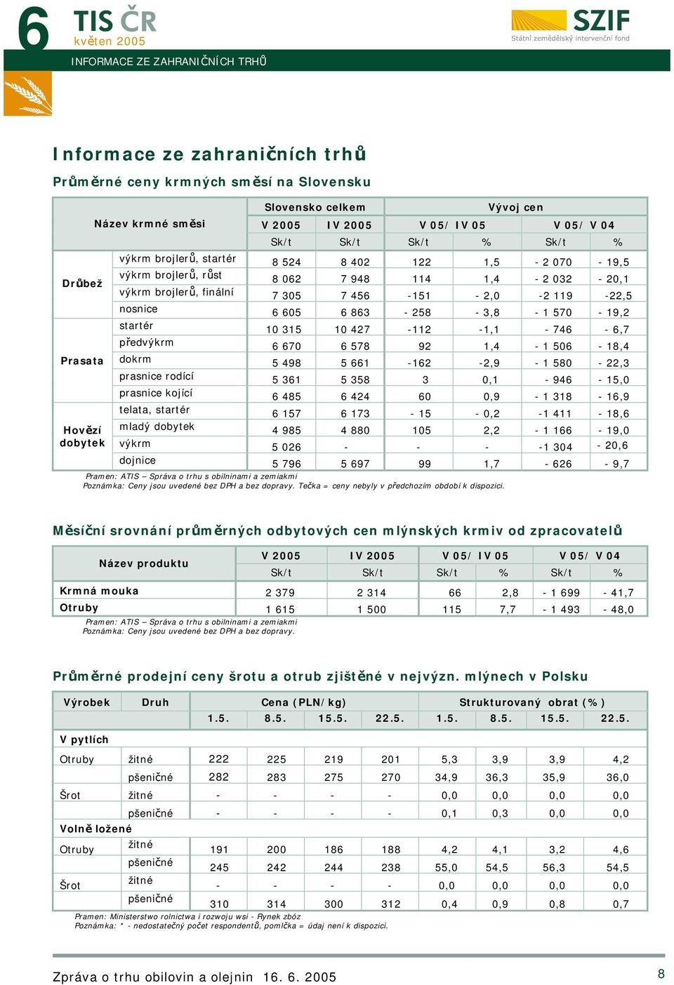 3,8-1 570-19,2 startér 10 315 10 427-112 -1,1-746 - 6,7 Prasata předvýkrm 6 670 6 578 92 1,4-1 506-18,4 dokrm 5 498 5 661-162 -2,9-1 580-22,3 prasnice rodící 5 361 5 358 3 0,1-946 - 15,0 prasnice