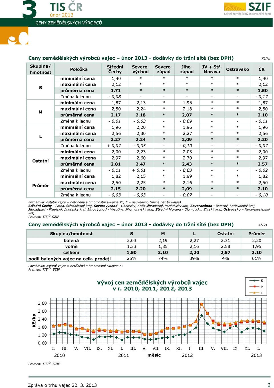 Morava Ostravsko minimální cena 1,40 * * * * * 1,40 maximální cena 2,12 * * * * * 2,12 průměrná cena 1,71 * * * * * 1,50 Změna k lednu - 0,08 - - - - - - 0,17 minimální cena 1,87 2,13 * 1,95 * * 1,87