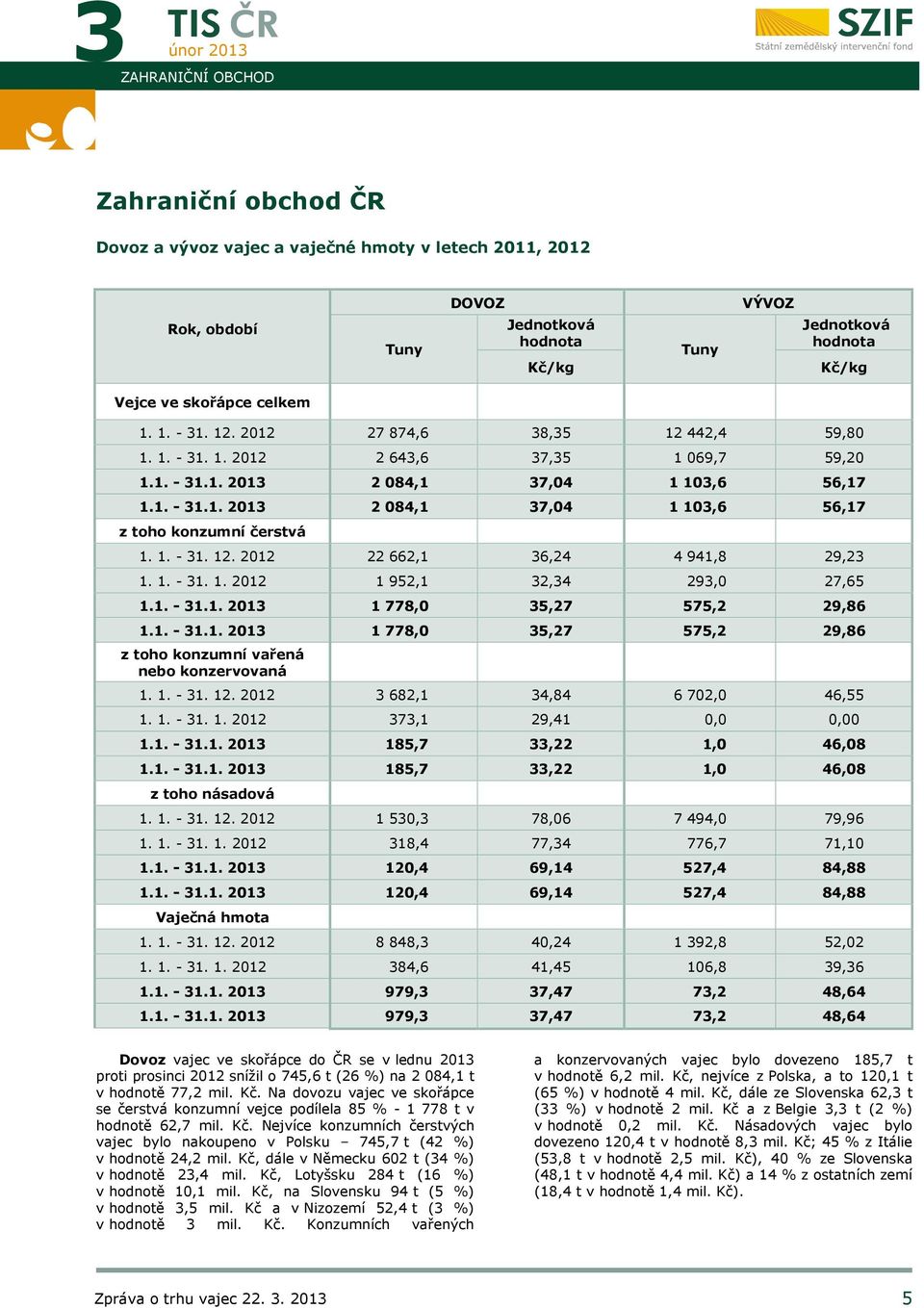 1. - 31. 12. 2012 22 662,1 36,24 4 941,8 29,23 1. 1. - 31. 1. 2012 1 952,1 32,34 293,0 27,65 1.1. - 31.1. 2013 1 778,0 35,27 575,2 29,86 1.1. - 31.1. 2013 1 778,0 35,27 575,2 29,86 z toho konzumní vařená nebo konzervovaná 1.