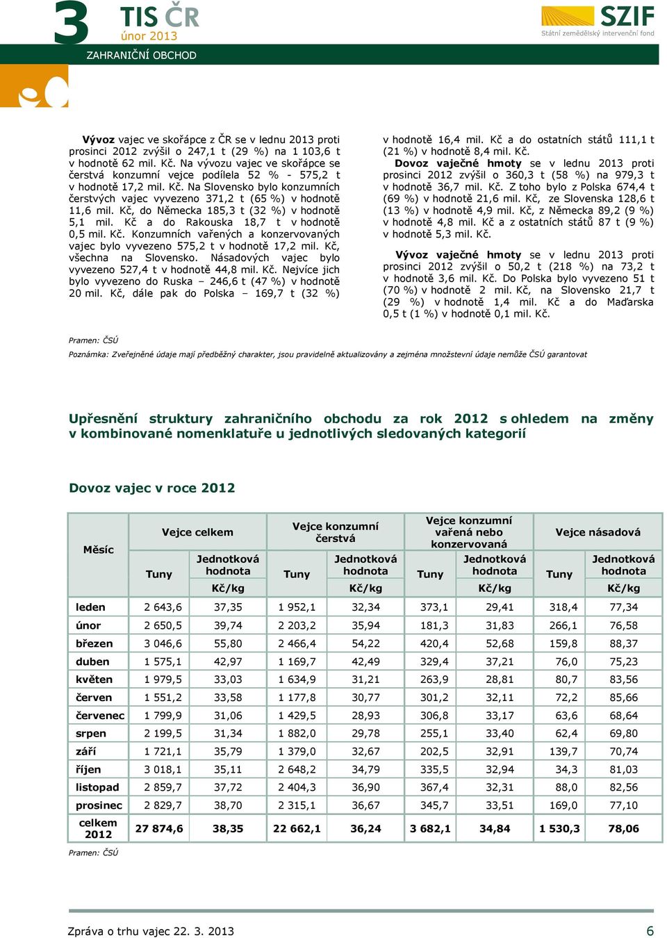 Kč, do Německa 185,3 t (32 %) v hodnotě 5,1 mil. Kč a do Rakouska 18,7 t v hodnotě 0,5 mil. Kč. Konzumních vařených a konzervovaných vajec bylo vyvezeno 575,2 t v hodnotě 17,2 mil.