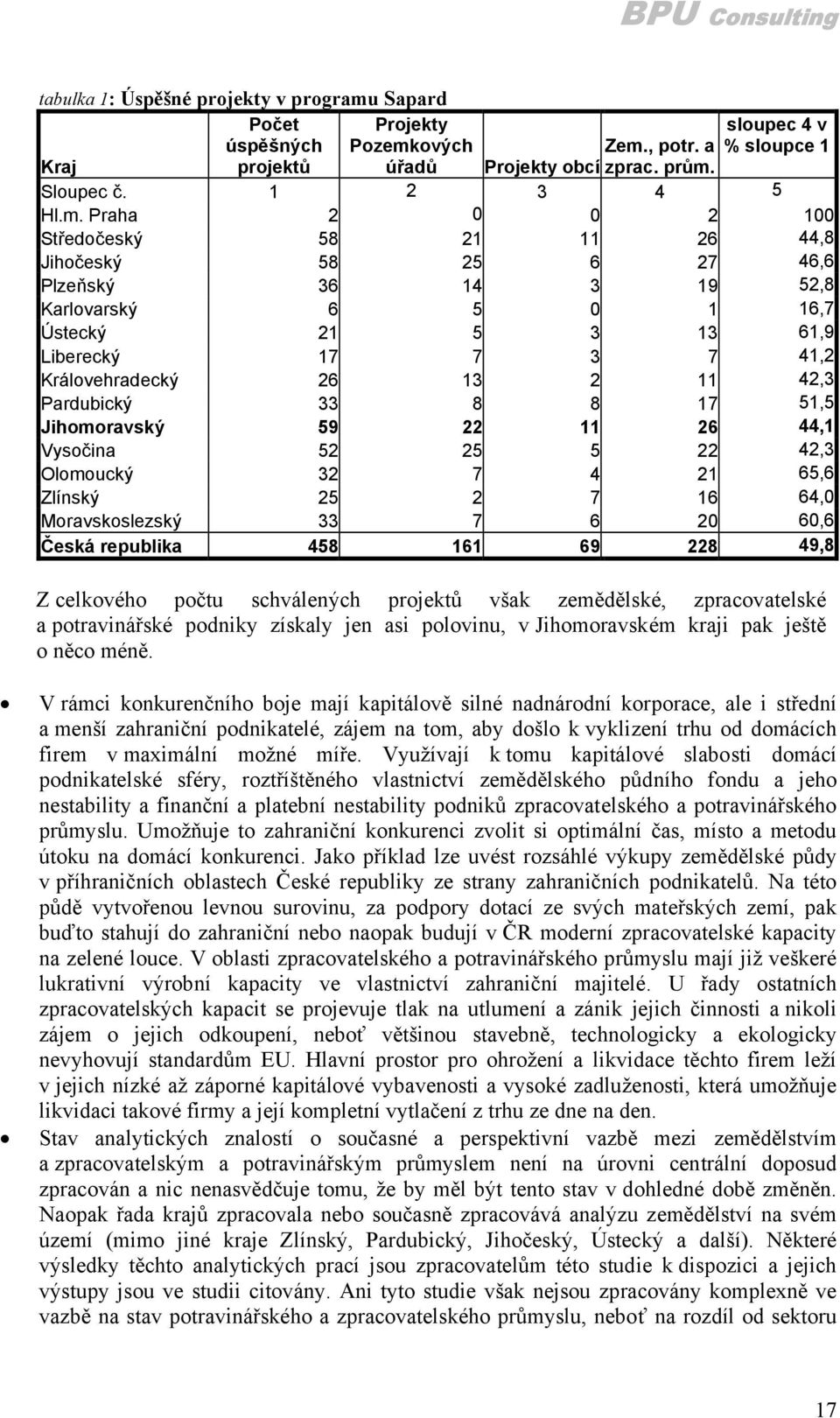 ových úřadů sloupec 4 v % sloupce 1 Zem.