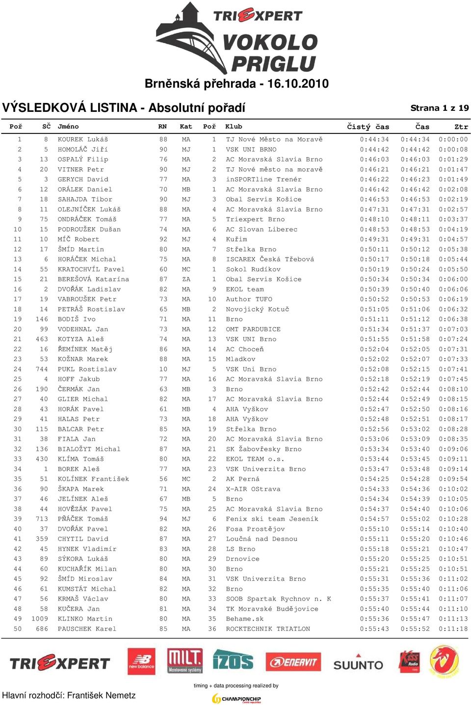 0:46:22 0:46:23 0:01:49 6 12 ORÁLEK Daniel 70 MB 1 AC Moravská Slavia Brno 0:46:42 0:46:42 0:02:08 7 18 SAHAJDA Tibor 90 MJ 3 Obal Servis Košice 0:46:53 0:46:53 0:02:19 8 11 OLEJNÍČEK Lukáš 88 MA 4