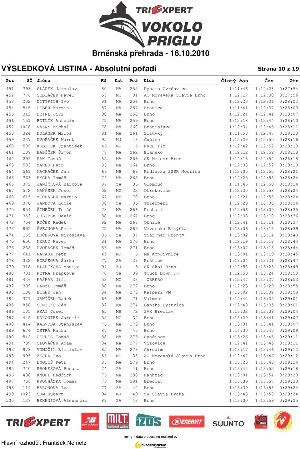 1:12:41 0:28:07 456 151 BOTLÍK Antonín 72 MA 259 Brno 1:12:18 1:12:44 0:28:10 457 1078 VAZNY Michal 78 MA 260 Bratislava 1:12:34 1:12:45 0:28:11 458 324 HOLÁNEK Miloš 81 MA 261 Silůvky 1:11:58