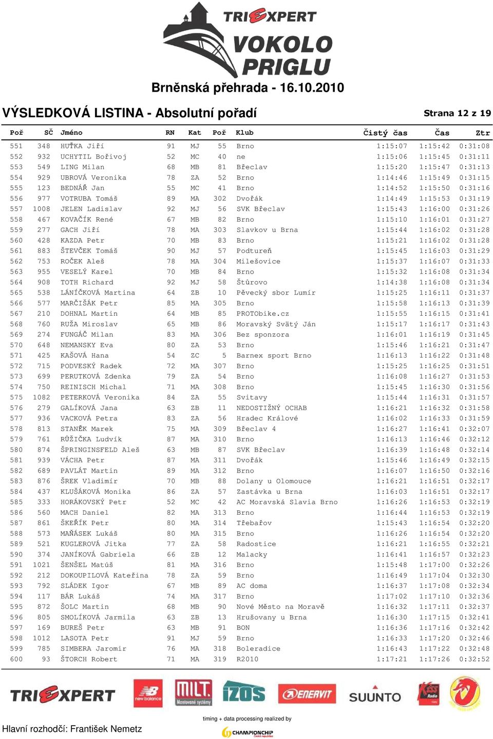 302 Dvořák 1:14:49 1:15:53 0:31:19 557 1008 JELEN Ladislav 92 MJ 56 SVK Břeclav 1:15:43 1:16:00 0:31:26 558 467 KOVAČÍK René 67 MB 82 Brno 1:15:10 1:16:01 0:31:27 559 277 GACH Jiří 78 MA 303 Slavkov