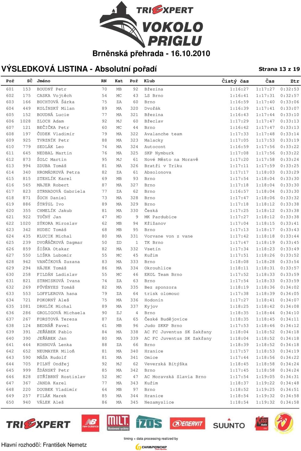 ZLOCH Adam 92 MJ 60 Břeclav 1:17:29 1:17:47 0:33:13 607 121 BEČIČKA Petr 60 MC 44 Brno 1:16:42 1:17:47 0:33:13 608 197 ČUDEK Vladimír 79 MA 322 Avalanche team 1:17:33 1:17:48 0:33:14 609 925 TVRZNÍK