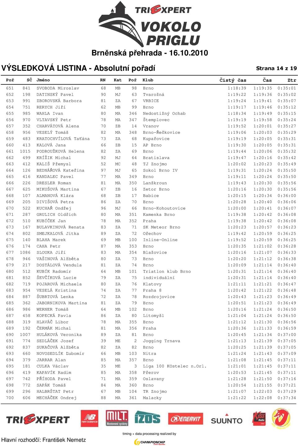 0:35:15 656 970 VLTAVSKÝ Petr 78 MA 347 Štemplovec 1:19:19 1:19:58 0:35:24 657 352 CHARVÁTOVÁ Alena 70 ZB 14 Vranov 1:19:52 1:20:01 0:35:27 658 956 VESELÝ Tomáš 82 MA 348 Brno-Řečkovice 1:19:06