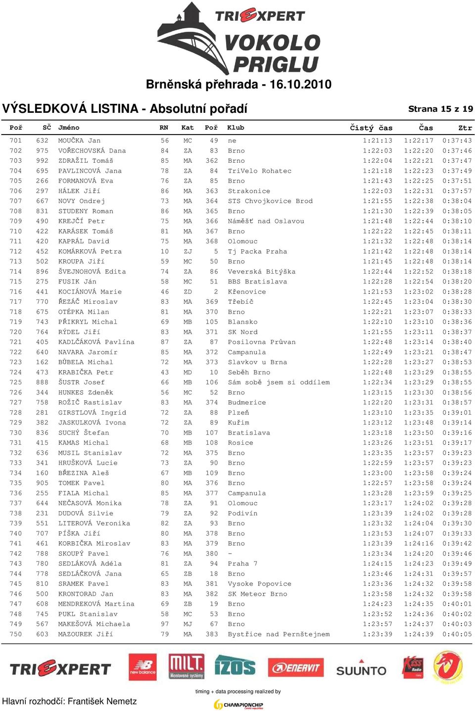 Jiří 86 MA 363 Strakonice 1:22:03 1:22:31 0:37:57 707 667 NOVY Ondrej 73 MA 364 STS Chvojkovice Brod 1:21:55 1:22:38 0:38:04 708 831 STUDENY Roman 86 MA 365 Brno 1:21:30 1:22:39 0:38:05 709 490