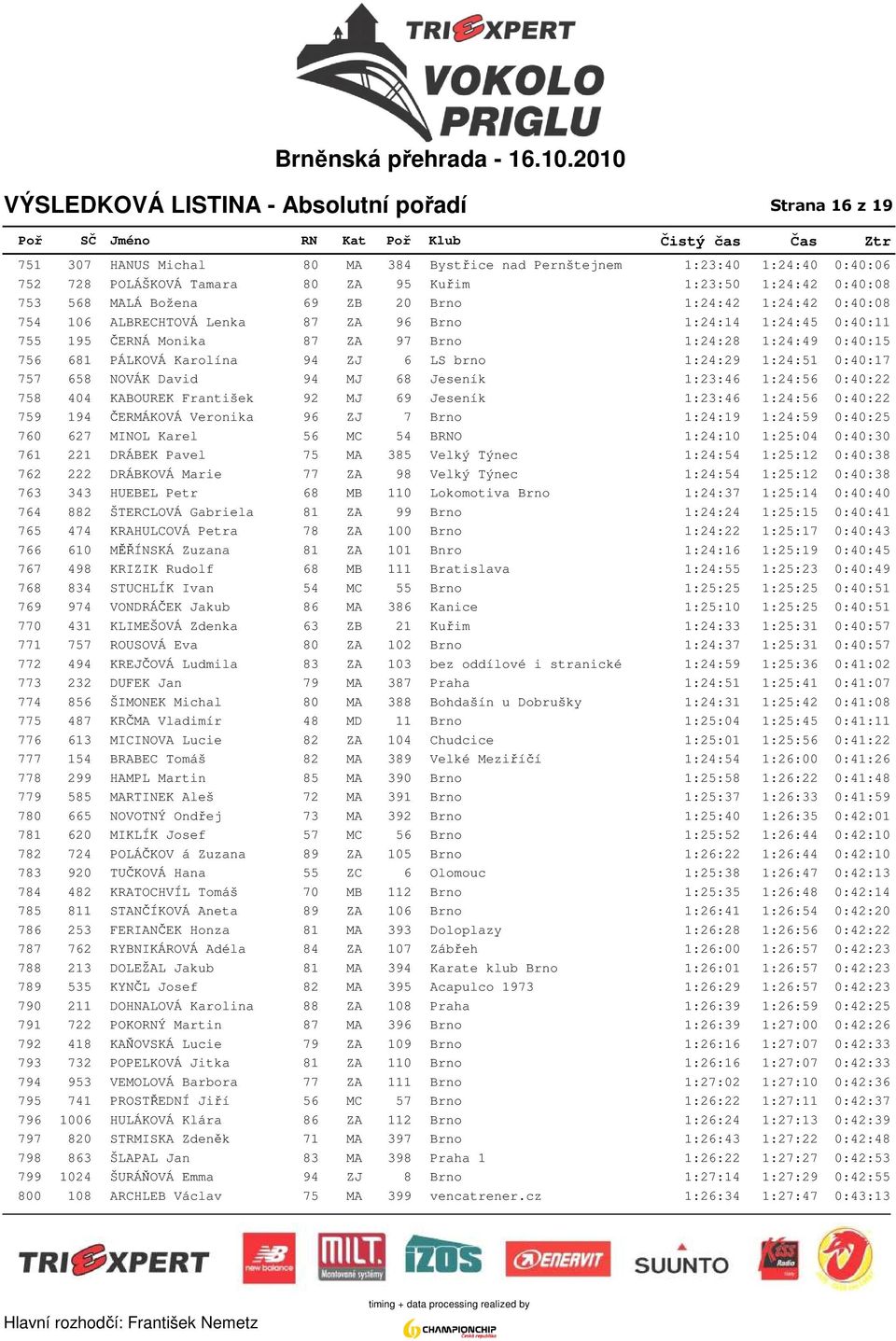 0:40:15 756 681 PÁLKOVÁ Karolína 94 ZJ 6 LS brno 1:24:29 1:24:51 0:40:17 757 658 NOVÁK David 94 MJ 68 Jeseník 1:23:46 1:24:56 0:40:22 758 404 KABOUREK František 92 MJ 69 Jeseník 1:23:46 1:24:56