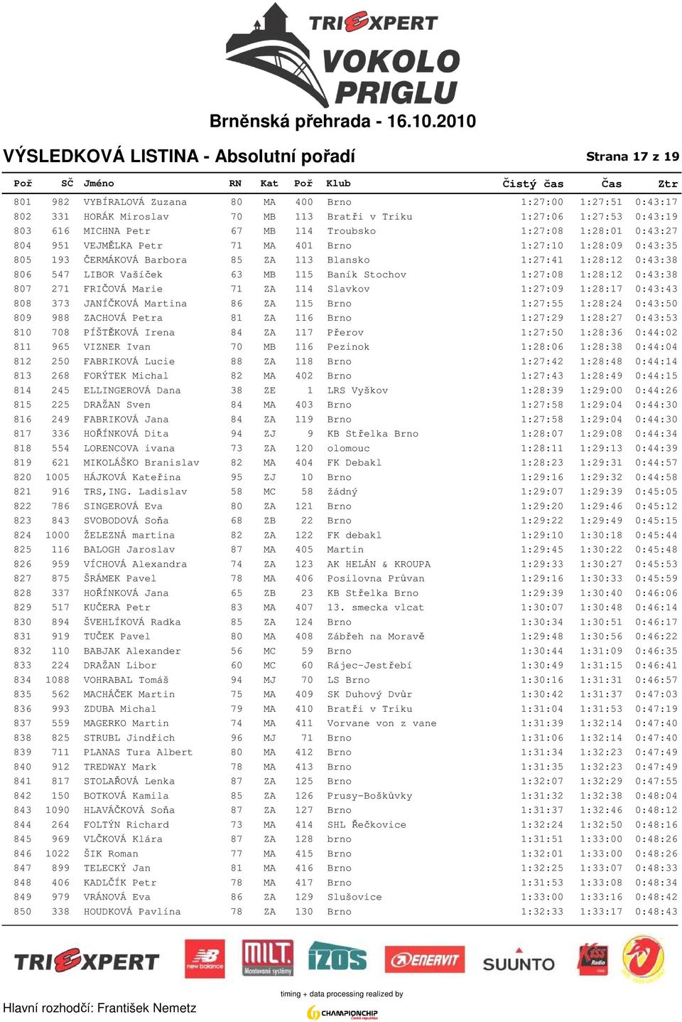 0:43:38 806 547 LIBOR Vašíček 63 MB 115 Baník Stochov 1:27:08 1:28:12 0:43:38 807 271 FRIČOVÁ Marie 71 ZA 114 Slavkov 1:27:09 1:28:17 0:43:43 808 373 JANÍČKOVÁ Martina 86 ZA 115 Brno 1:27:55 1:28:24