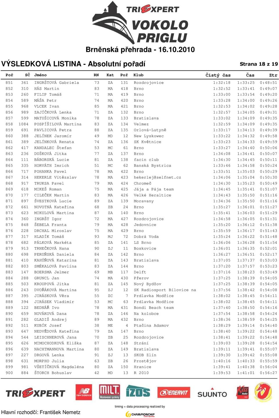 Lenka 71 ZA 132 Brno 1:32:57 1:34:05 0:49:31 857 599 MATUŠICOVÁ Monika 78 ZA 133 Bratislava 1:33:02 1:34:09 0:49:35 858 1084 POSPÍŠILOVÁ Martina 83 ZA 134 Velmez 1:32:59 1:34:09 0:49:35 859 691