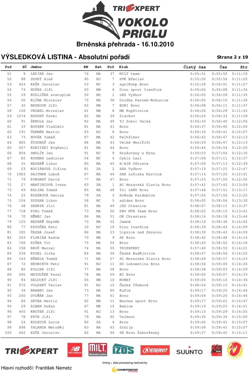 50 KLÍMA Miroslav 75 MA 38 Družba Pernek-Bohunice 0:56:05 0:56:10 0:11:36 57 32 BEZROUK Jiří 62 MB 7 BOKI Brno 0:56:08 0:56:11 0:11:37 58 100 VROBEL Miroslav 61 MB 8 MK Kopřivnice 0:56:26 0:56:29