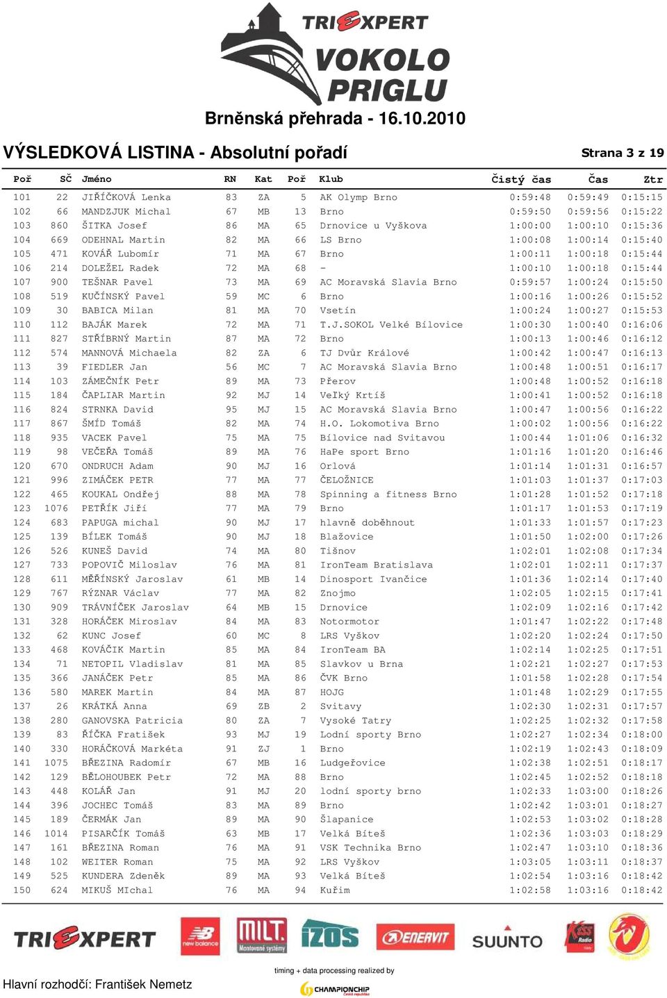 0:15:44 106 214 DOLEŽEL Radek 72 MA 68-1:00:10 1:00:18 0:15:44 107 900 TEŠNAR Pavel 73 MA 69 AC Moravská Slavia Brno 0:59:57 1:00:24 0:15:50 108 519 KUČÍNSKÝ Pavel 59 MC 6 Brno 1:00:16 1:00:26