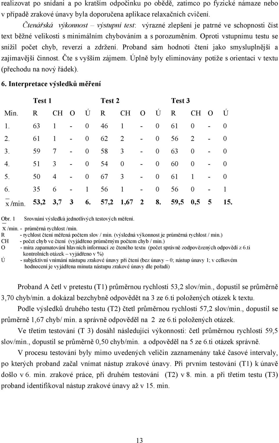 Oproti vstupnímu testu se snížil počet chyb, reverzí a zdržení. Proband sám hodnotí čtení jako smysluplnější a zajímavější činnost. Čte s vyšším zájmem.