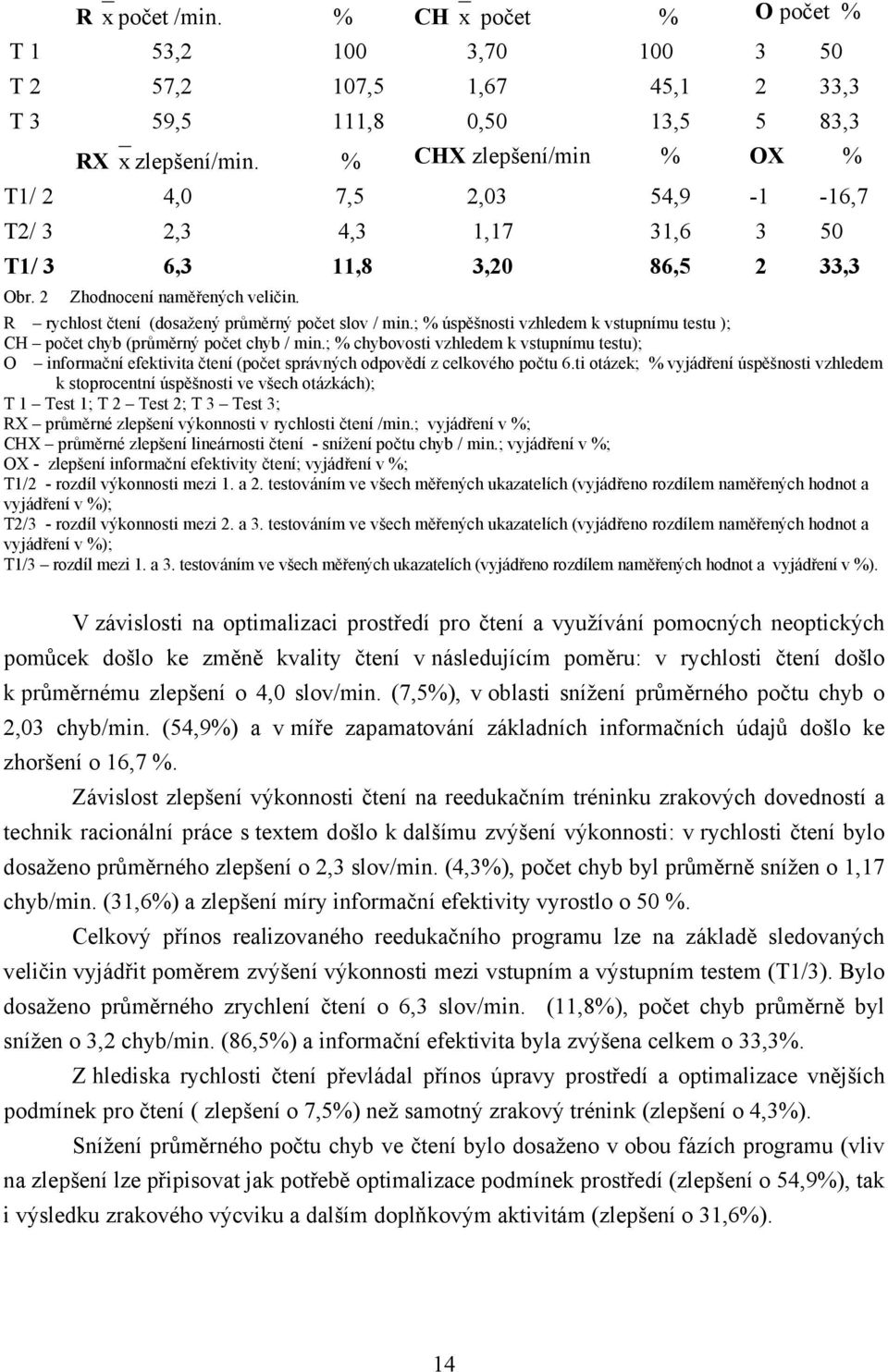 R rychlost čtení (dosažený průměrný počet slov / min.; % úspěšnosti vzhledem k vstupnímu testu ); CH počet chyb (průměrný počet chyb / min.