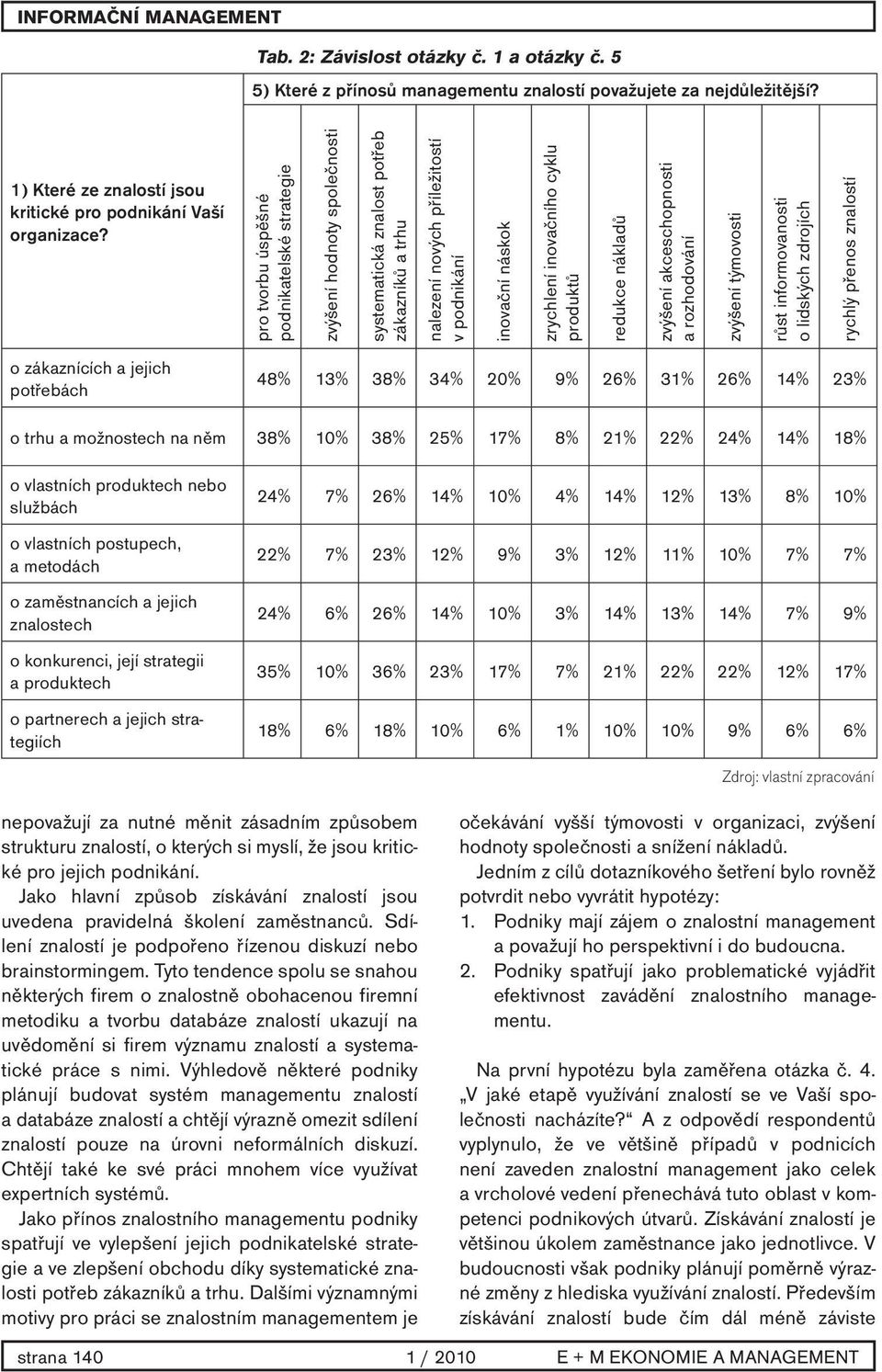 produktů redukce nákladů zvýšení akceschopnosti a rozhodování zvýšení týmovosti růst informovanosti o lidských zdrojích rychlý přenos znalostí o zákaznících a jejich potřebách 48% 13% 38% 34% 20% 9%