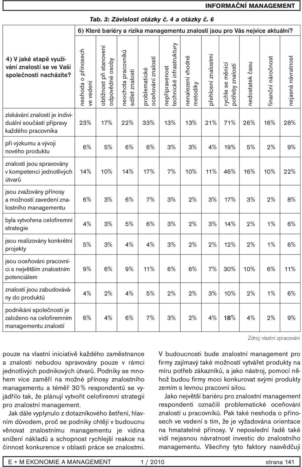 neshoda o přínosech ve vedení obtížnost při stanovení odpovědné osoby neochota pracovníků sdílet znalosti problematické oceňování znalostí nepřipravenost technické infrastruktury nenalezení vhodné