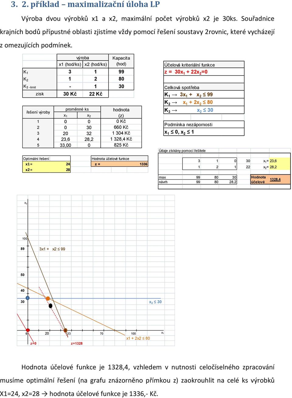 výroba x1 (hod/ks) x2 (hod/ks) K 1 3 1 99 K 2 1 2 80 K 3 -limit - 1 30 zisk 30 Kč 22 Kč řešení výroby proměnné ks x 1 x 2 1 0 0 2 0 30 3 20 32 4 23,6 28,2 5 33,00 0 Kapacita (hod) hodnota (z) 0 Kč