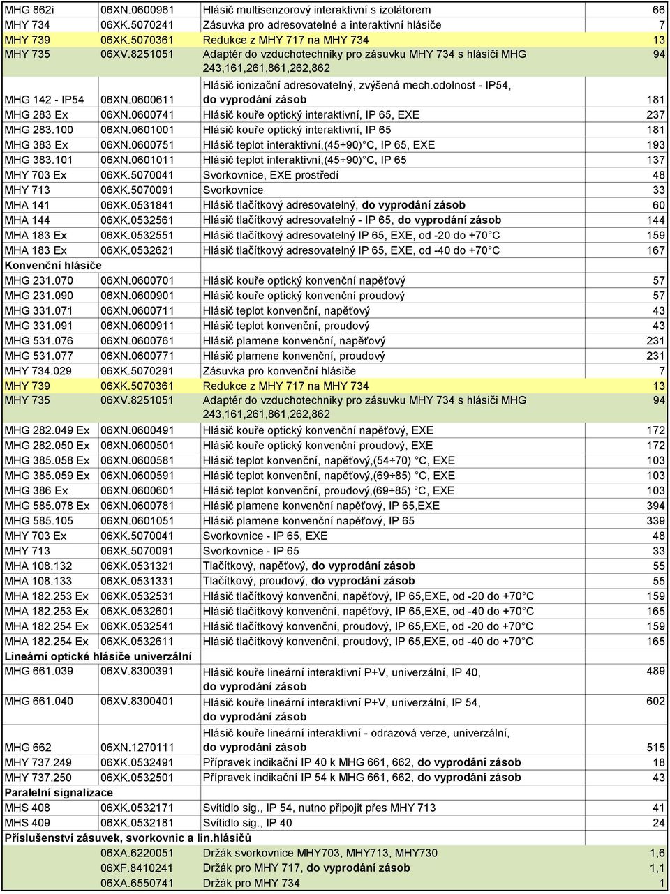 0600611 Hlásič ionizační adresovatelný, zvýšená mech.odolnost - IP54, do vyprodání zásob 181 MHG 283 Ex 06XN.0600741 Hlásič kouře optický interaktivní, IP 65, EXE 237 MHG 283.100 06XN.