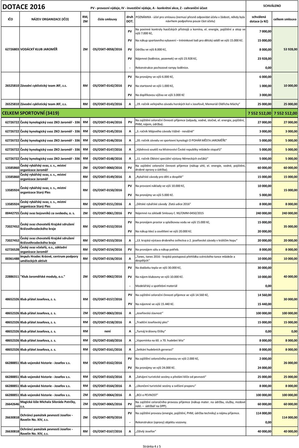 000 Kč, 8 00 53 98,00 Nájemné (loděnice, pozemek) ve výši 3.98 Kč, 3 98,00 Rekonstrukce pochozové rampy loděnice. Na pronájmy ve výši 6.