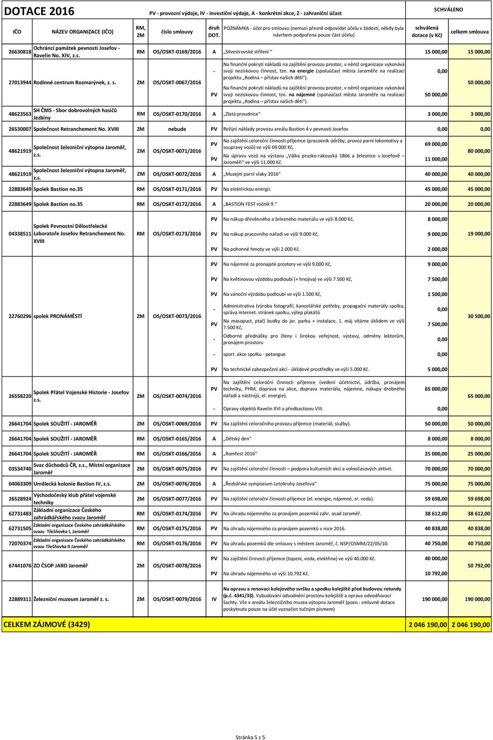 neziskovou činnost, tzn. na energie (spoluúčast města Jaroměře na realizaci projektu Rodina přístav našich dětí ).