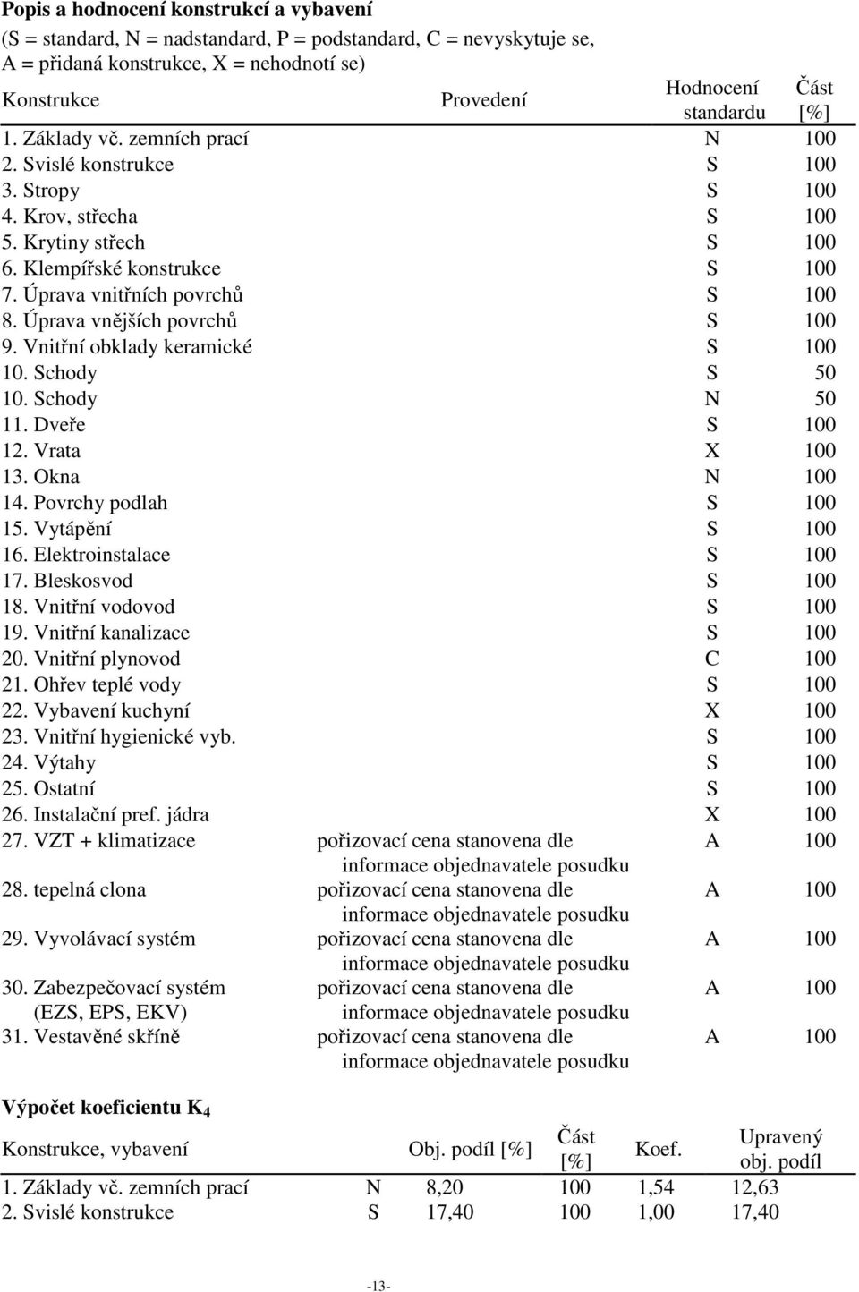 Úprava vnějších povrchů S 100 9. Vnitřní obklady keramické S 100 10. Schody S 50 10. Schody N 50 11. Dveře S 100 12. Vrata X 100 13. Okna N 100 14. Povrchy podlah S 100 15. Vytápění S 100 16.