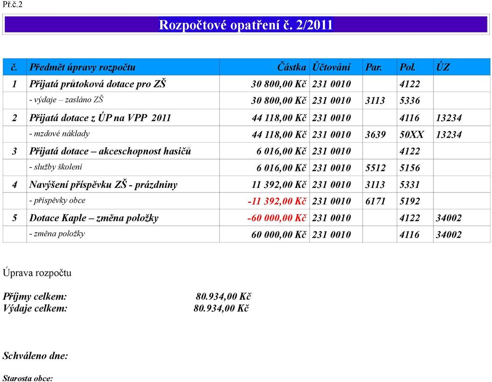 náklady 44 118,00 Kč 231 0010 3639 50XX 13234 3 Přijatá dotace akceschopnost hasičů 6 016,00 Kč 231 0010 4122 - služby školení 6 016,00 Kč 231 0010 5512 5156 4 Navýšení příspěvku ZŠ -