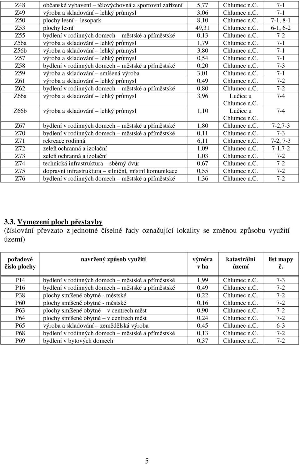 c. 7-1 Z57 výroba a skladování lehký průmysl 0,54 Chlumec n.c. 7-1 Z58 bydlení v rodinných domech městské a příměstské 0,20 Chlumec n.c. 7-3 Z59 výroba a skladování smíšená výroba 3,01 Chlumec n.c. 7-1 Z61 výroba a skladování lehký průmysl 0,49 Chlumec n.