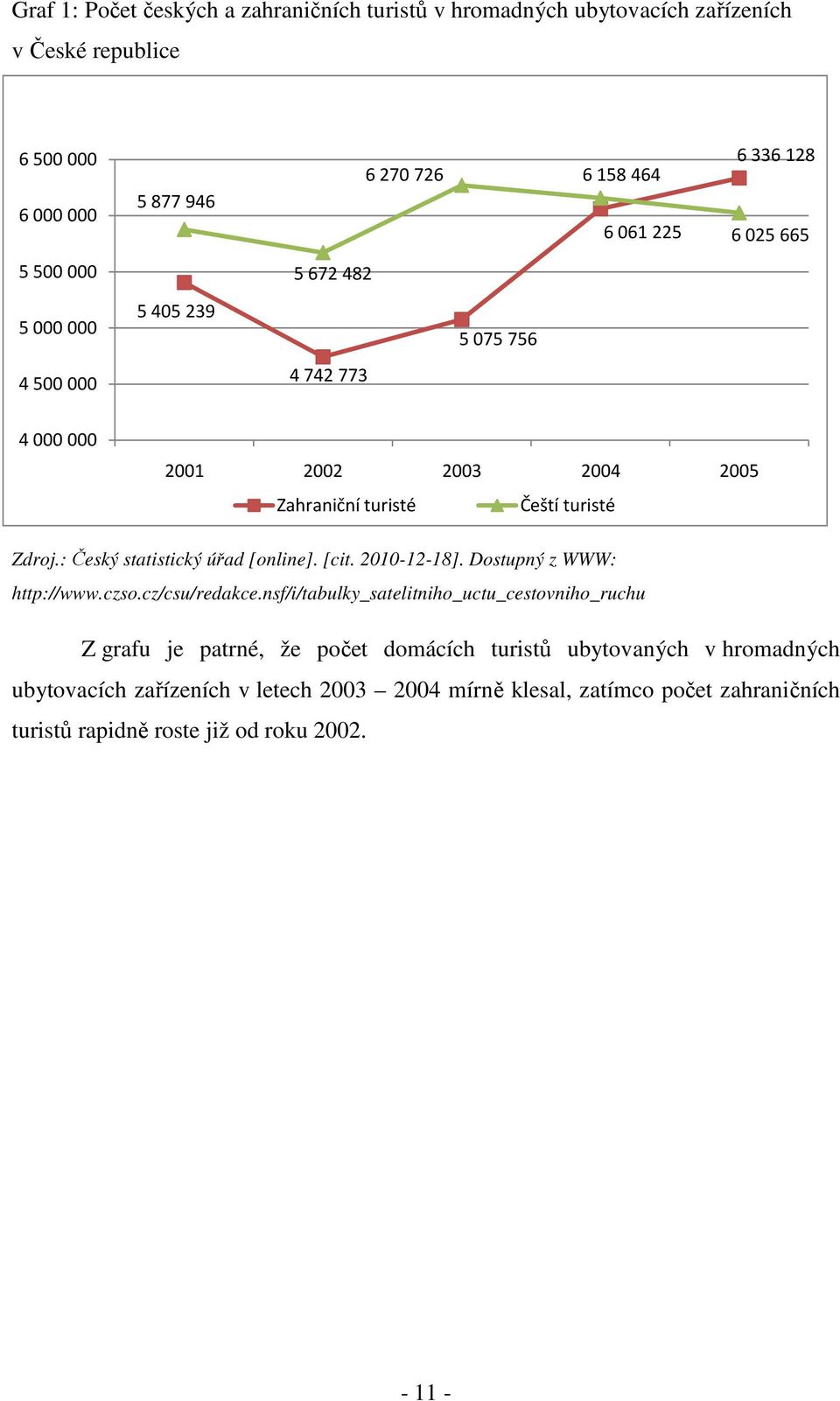 : Český statistický úřad [online]. [cit. 2010-12-18]. Dostupný z WWW: http://www.czso.cz/csu/redakce.