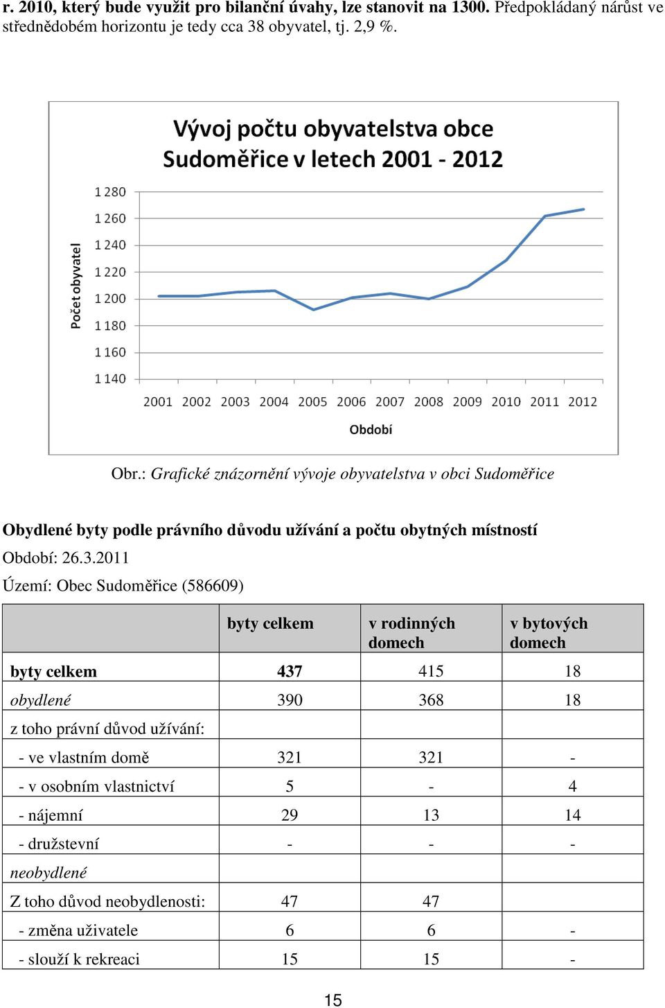 2011 Území: Obec Sudoměřice (586609) byty celkem 15 v rodinných domech v bytových domech byty celkem 437 415 18 obydlené 390 368 18 z toho právní důvod užívání: -