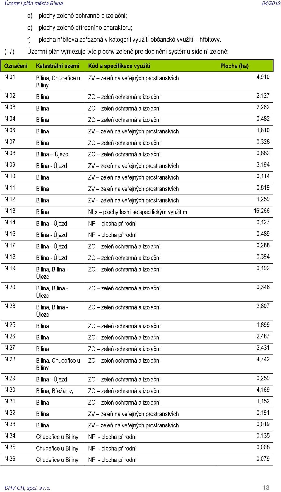 prostranstvích 4,910 N 02 Bílina ZO zeleň ochranná a izolační 2,127 N 03 Bílina ZO zeleň ochranná a izolační 2,262 N 04 Bílina ZO zeleň ochranná a izolační 0,482 N 06 Bílina ZV zeleň na veřejných