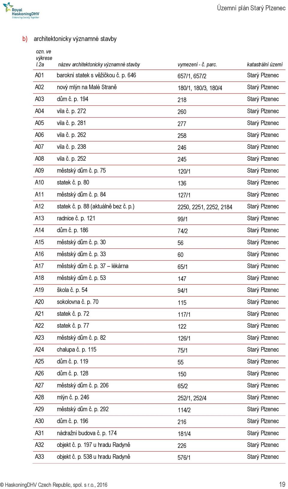 p. 80 136 Starý A11 městský dům č. p. 84 127/1 Starý A12 statek č. p. 88 (aktuálně bez č. p.) 2250, 2251, 2252, 2184 Starý A13 radnice č. p. 121 99/1 Starý A14 dům č. p. 186 74/2 Starý A15 městský dům č.