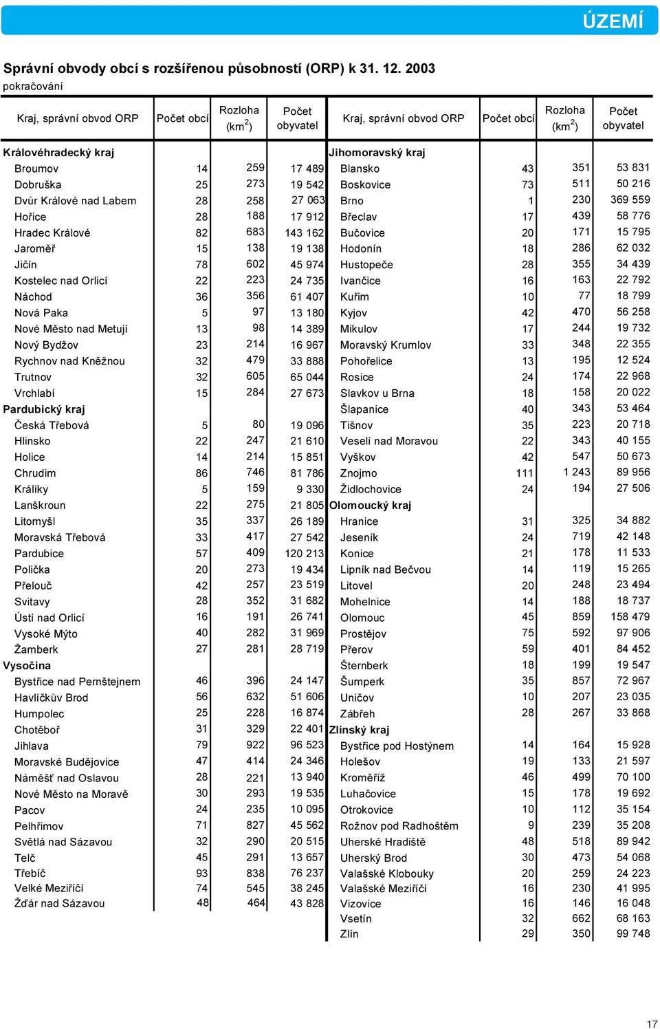 259 17 489 Blansko 43 351 53 831 Dobruška 25 273 19 542 Boskovice 73 511 50 216 Dvůr Králové nad Labem 28 258 27 063 Brno 1 230 369 559 Hořice 28 188 17 912 Břeclav 17 439 58 776 Hradec Králové 82