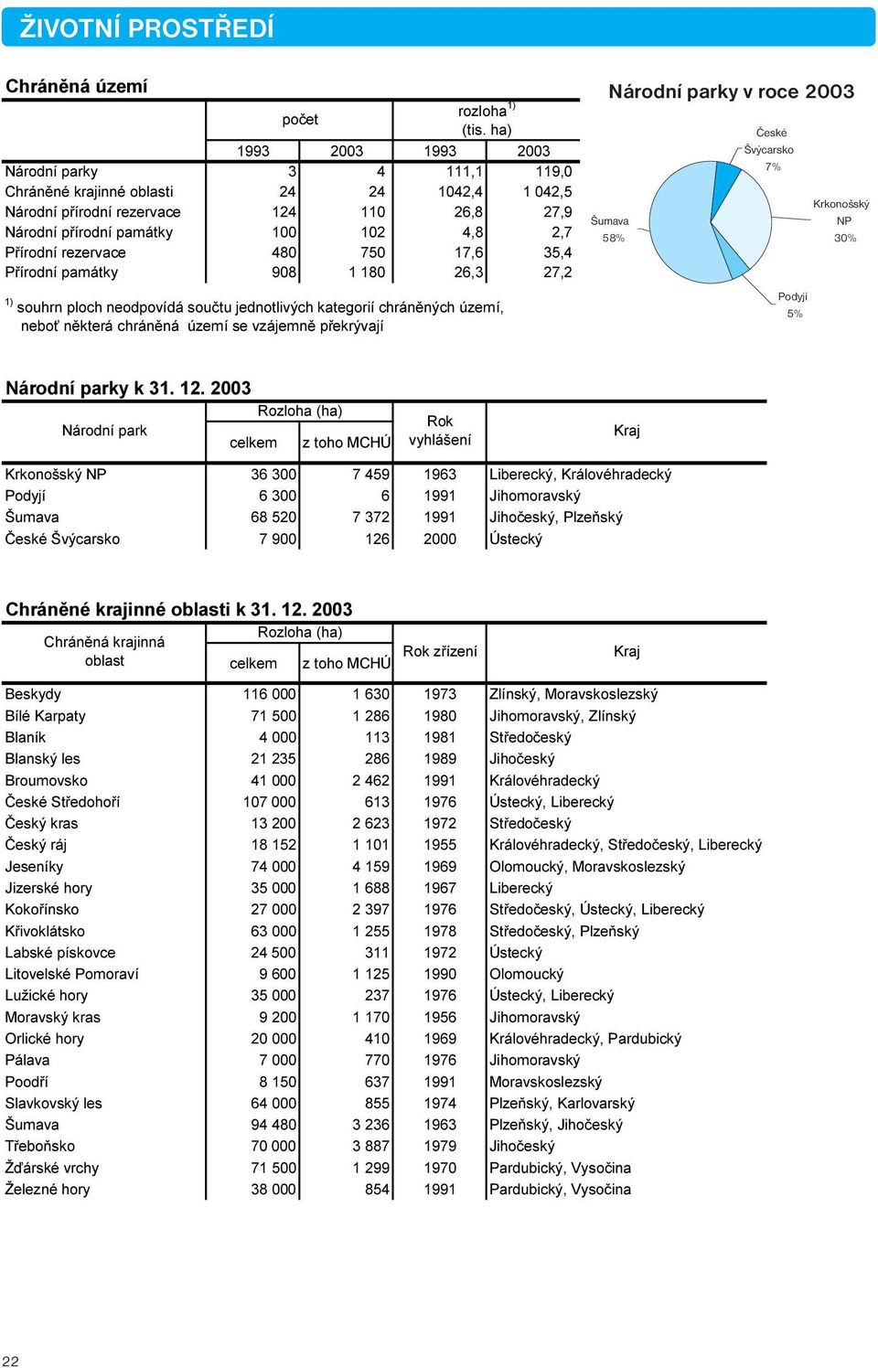 rezervace 480 750 17,6 35,4 Přírodní památky 908 1 180 26,3 27,2 1) souhrn ploch neodpovídá součtu jednotlivých kategorií chráněných území, neboť některá chráněná území se vzájemně překrývají Národní