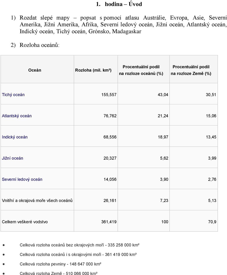 km²) Procentuální podíl na rozloze oceánů (%) Procentuální podíl na rozloze Země (%) Tichý oceán 155,557 43,04 30,51 Atlantský oceán 76,762 21,24 15,06 Indický oceán 68,556 18,97 13,45 Jižní oceán