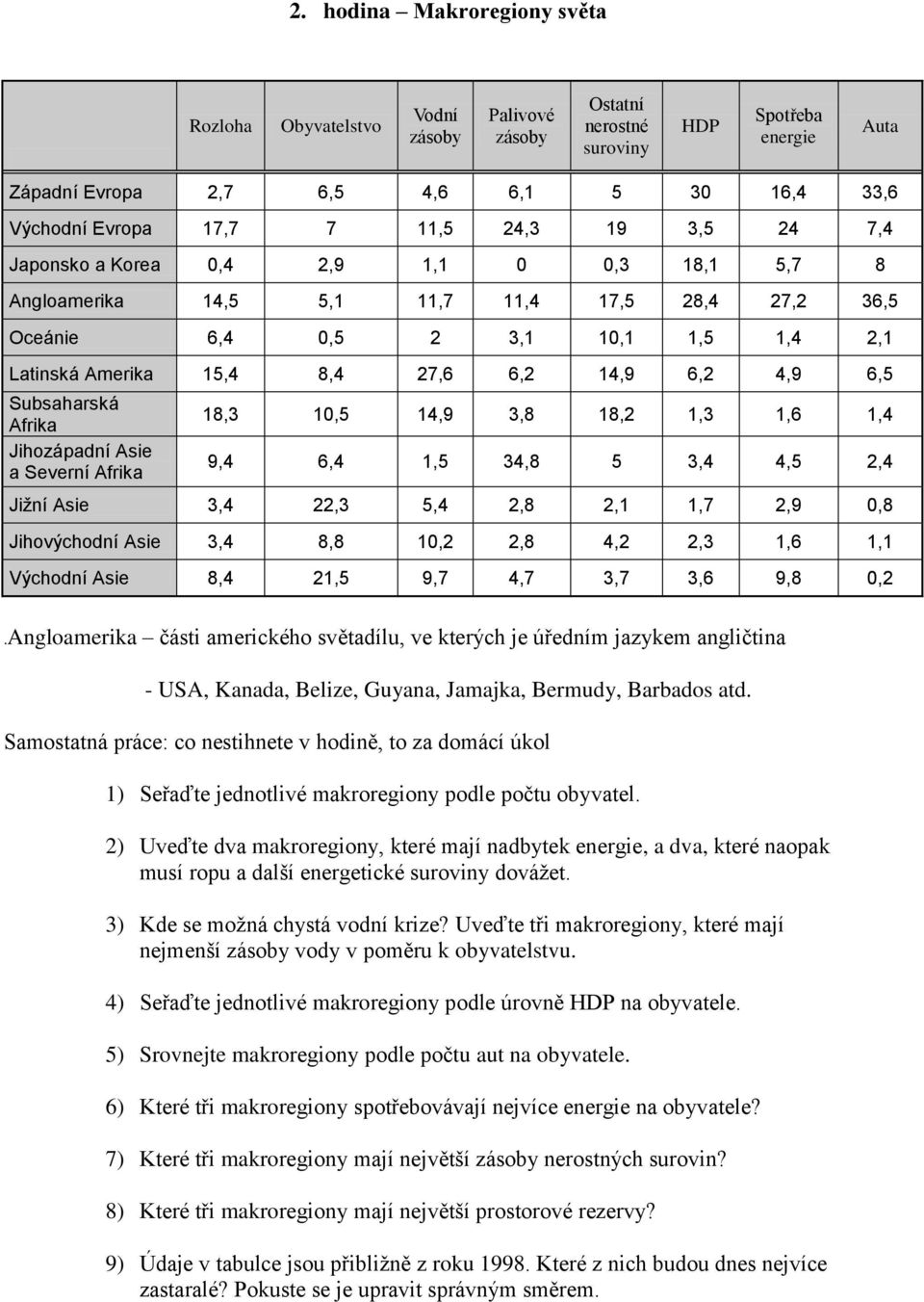 14,9 6,2 4,9 6,5 Subsaharská Afrika Jihozápadní Asie a Severní Afrika 18,3 10,5 14,9 3,8 18,2 1,3 1,6 1,4 9,4 6,4 1,5 34,8 5 3,4 4,5 2,4 Jižní Asie 3,4 22,3 5,4 2,8 2,1 1,7 2,9 0,8 Jihovýchodní Asie