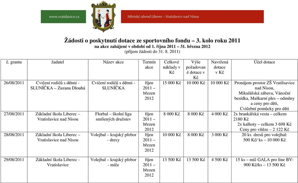 Florbal školní liga smíšených družstev Volejbal krajský přebor - dresy Celkové náklady v Výše požadovan é dotace v Navržená dotace v Účel dotace 15 000 10 000 10 000 Pronájem prostor ZŠ Vratilsavice