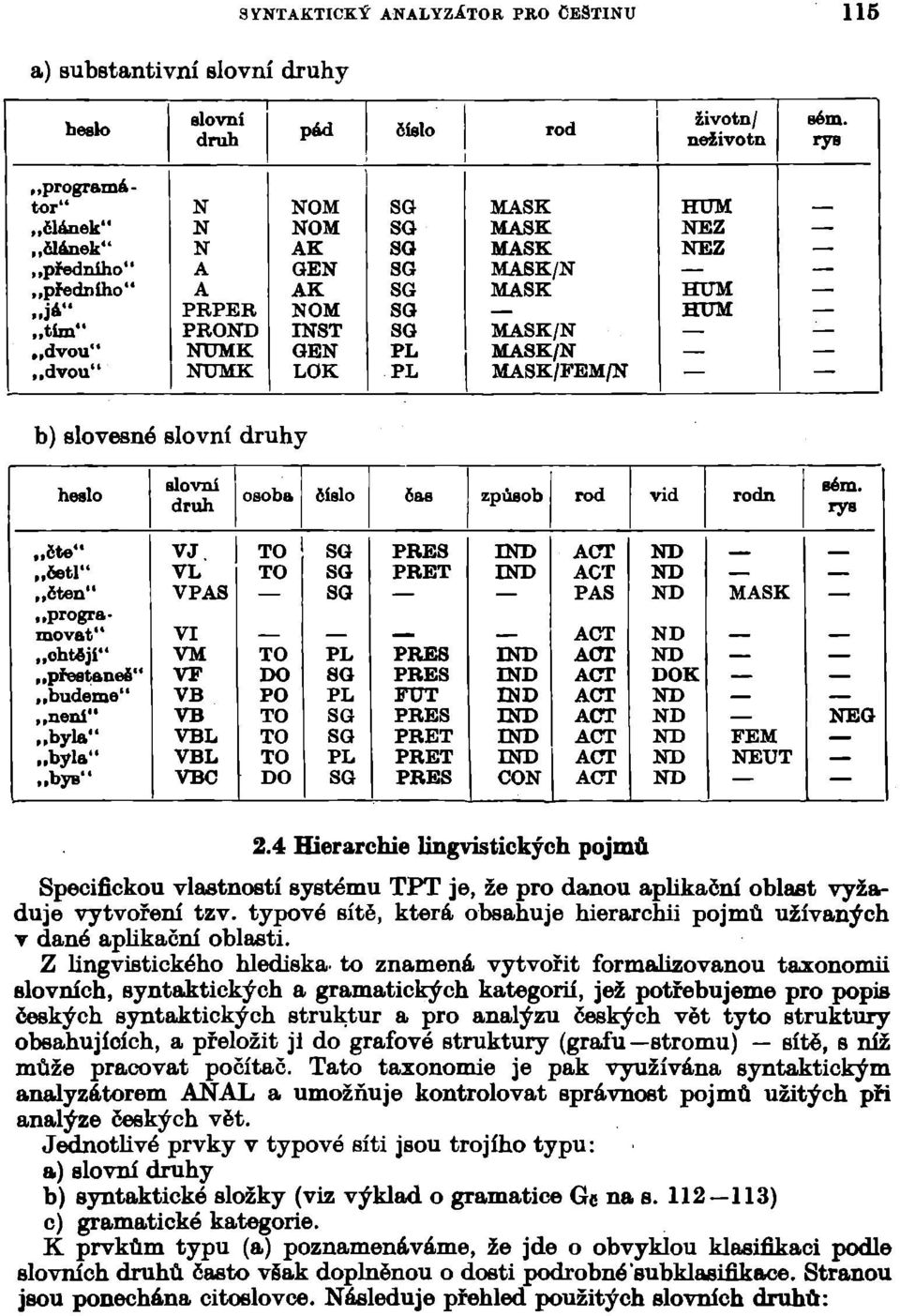 GEN PL MASK/N dvou" NUMK LOK PL MASK/FEM/N b) slovesné slovní druhy heslo slovní druh osoba číslo čas způsob rod vid rodn sem.