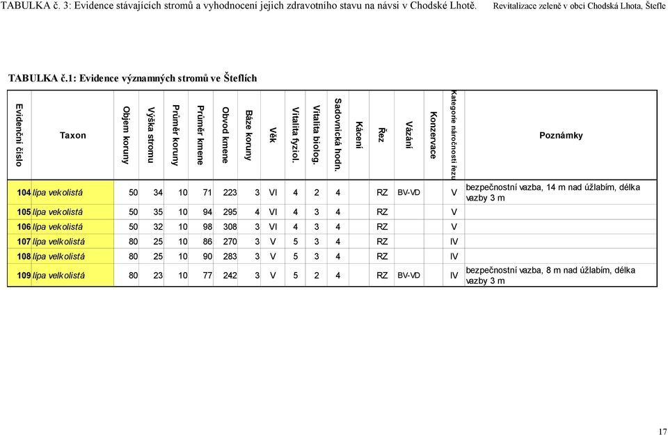 lípa velkolistá 8 7 V 8 lípa velkolistá 9 8 V 9 lípa velkolistá 77 V BV-VD Konzervace Vitalita fyziol Kácení Věk VI Báze koruny Obvod kmene Průměr kmene 7 Průměr koruny